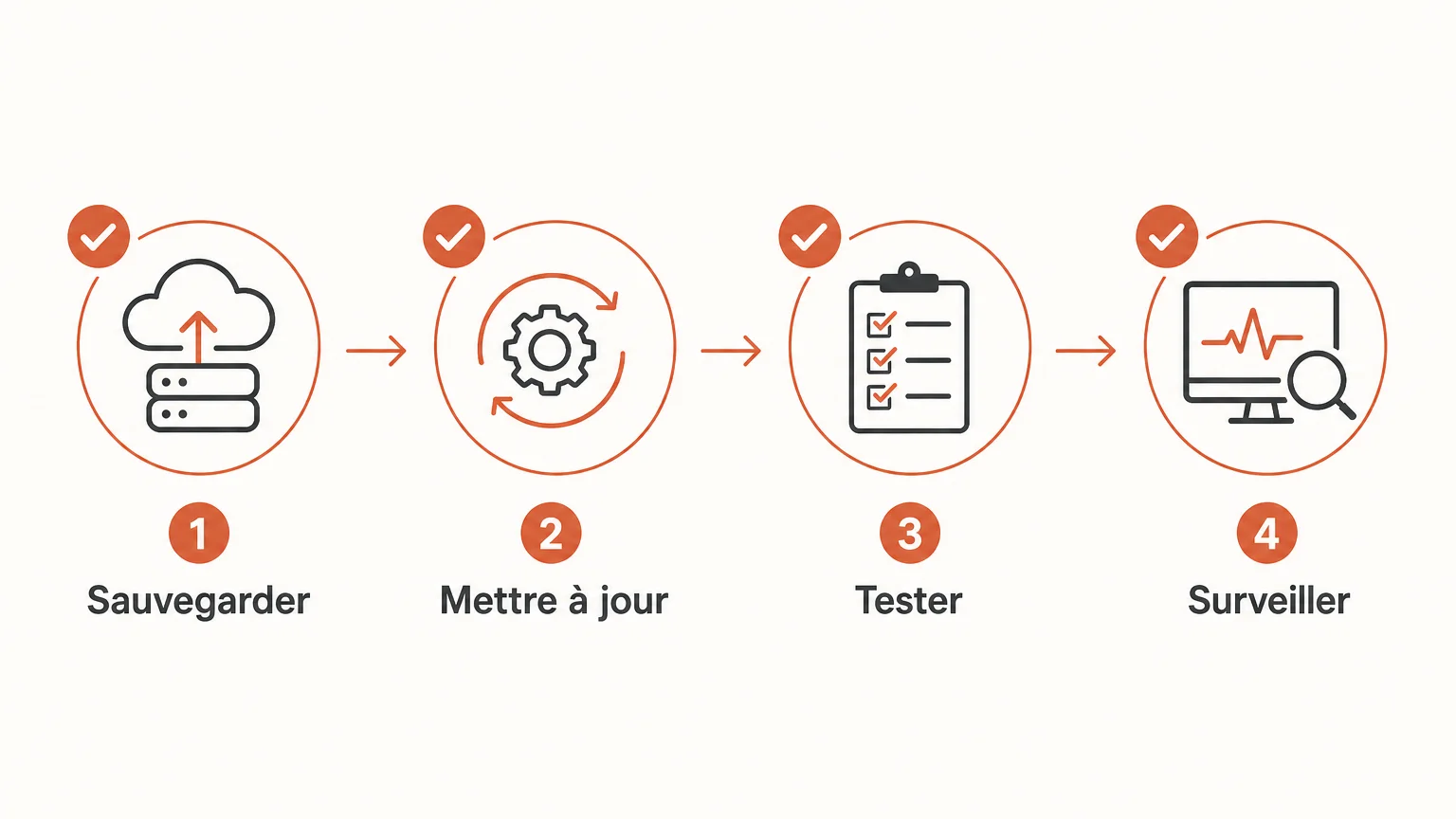 Checklist en quatre étapes pour maintenir un site WordPress stable