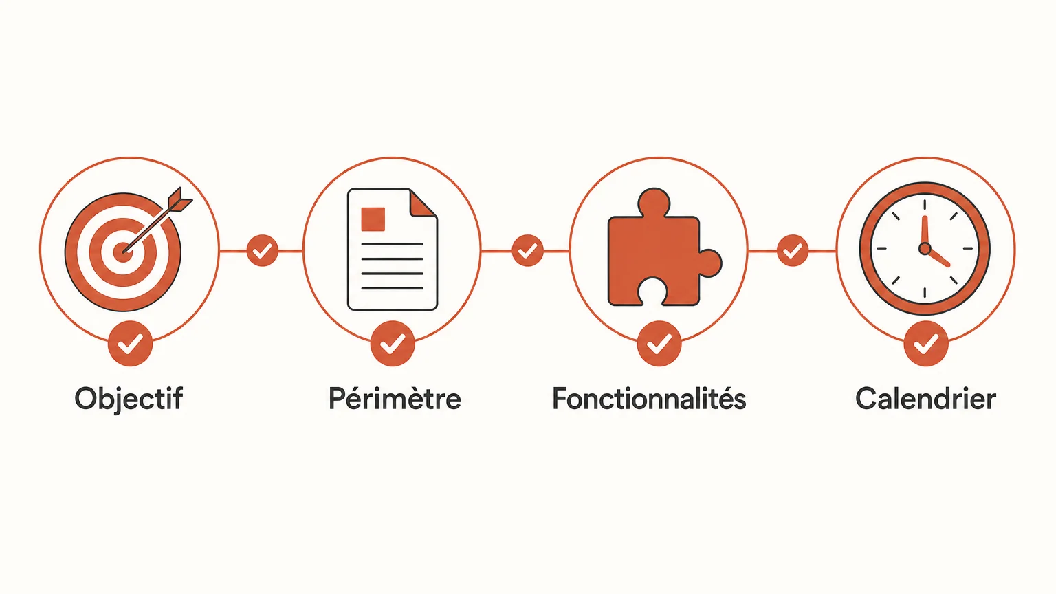 Checklist pour cadrer le budget d’un projet WordPress